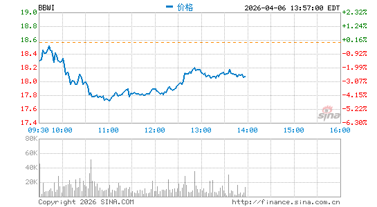 Bath & Body Works, Inc.分时K线