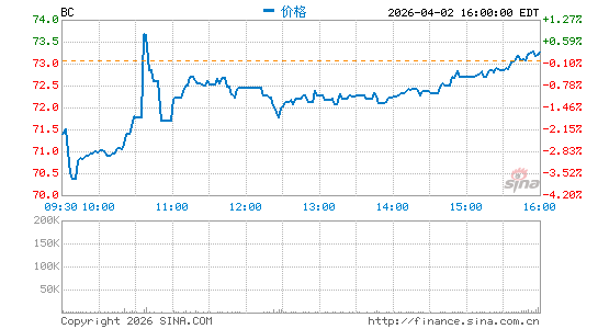 宾士域（Brunswick）集团分时K线