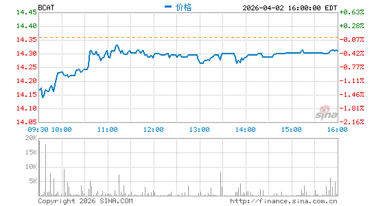 BlackRock Capital Allocation Term Trust分时K线