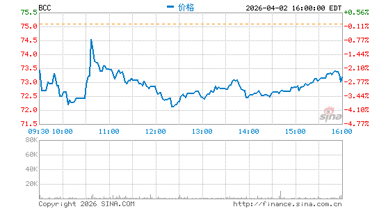 Boise Cascade Co.分时K线