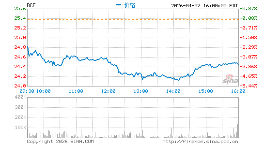 加拿大贝尔分时K线