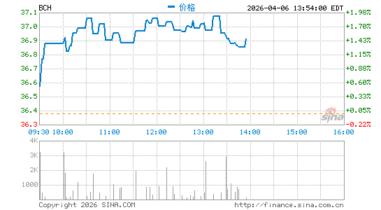 智利银行分时K线