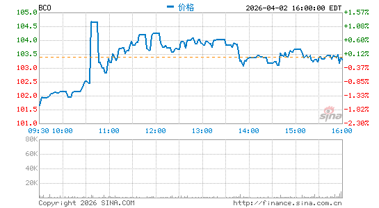 布鲁克林公司分时K线