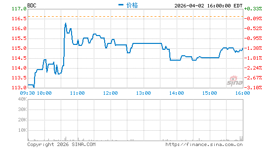 百通公司分时K线