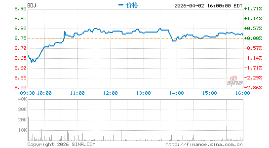 BlackRock Enhanced Equity Dividend Trust分时K线