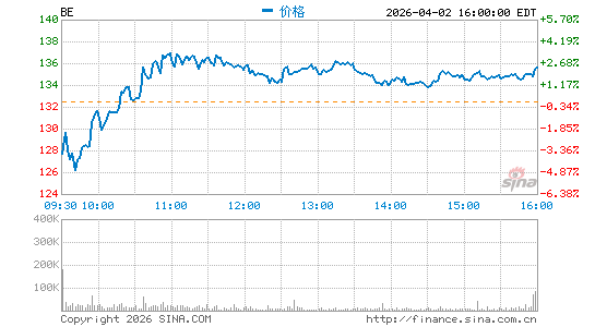 Bloom Energy Corp.分时K线