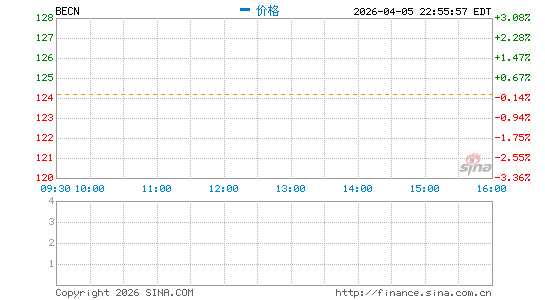 Beacon Roofing Supply, Inc.分时K线