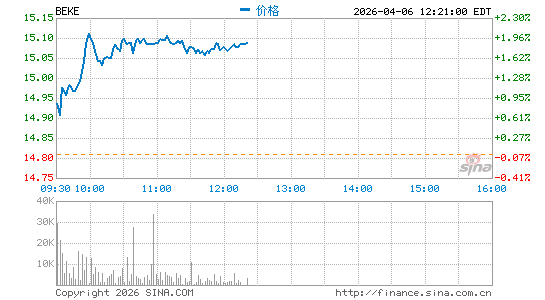 贝壳找房分时K线