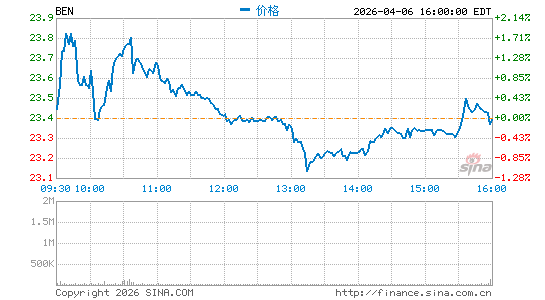 富兰克林资源有限公司分时K线