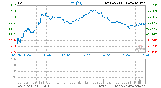Brookfield Renewable Partners LP分时K线