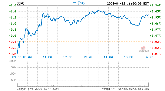 Brookfield Renewable Corp.分时K线