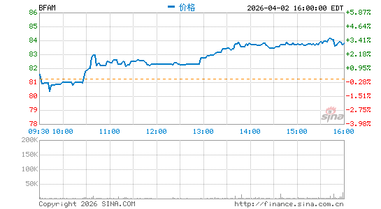 Bright Horizons Family Solutions, Inc.分时K线