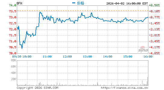Bread Financial Holdings, Inc.分时K线