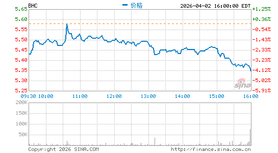 Bausch Health Cos., Inc.分时K线