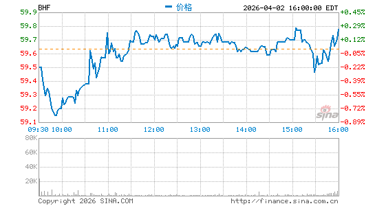 Brighthouse Financial, Inc.分时K线