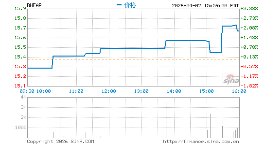 Brighthouse Financial, Inc.分时K线