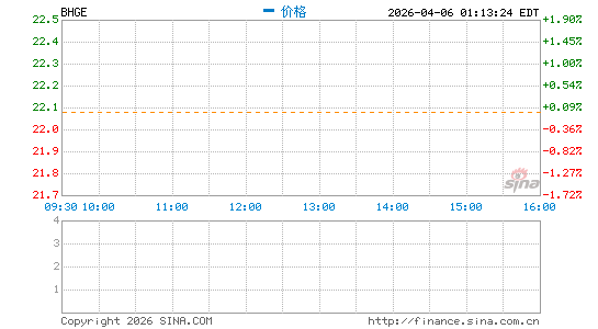 Baker Hughes, a GE Co.分时K线