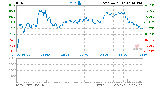 Biohaven Ltd.分时K线
