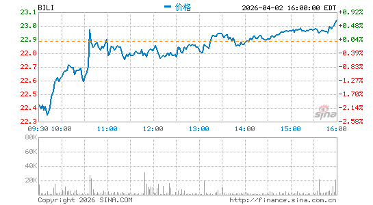 哔哩哔哩公司分时K线