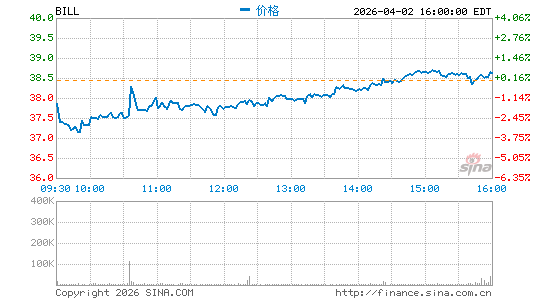 Bill Holdings, Inc.分时K线