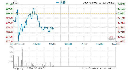 Bio Rad实验室分时K线