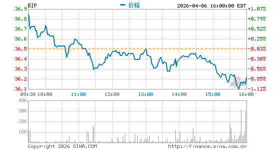 布鲁克菲尔德公共建设分时K线