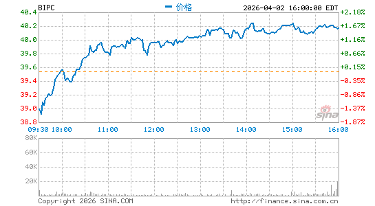 Brookfield Infrastructure Corp.分时K线