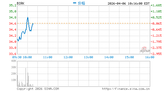 Birkenstock Holding Plc分时K线