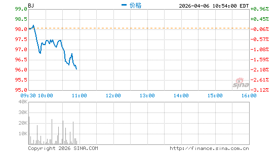 BJ's Wholesale Club Holdings, Inc.分时K线