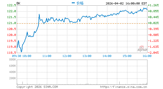 纽约梅隆银行公司分时K线