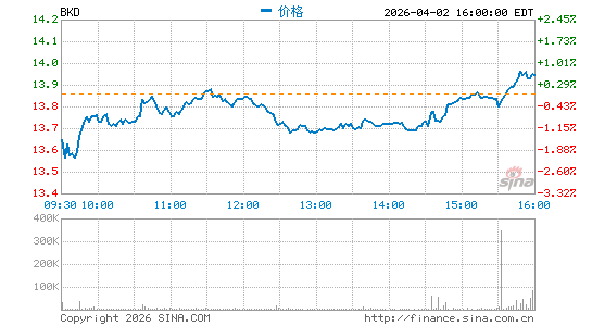 布鲁克代尔高级护理分时K线
