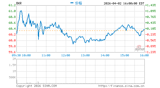 Baker Hughes Co.分时K线