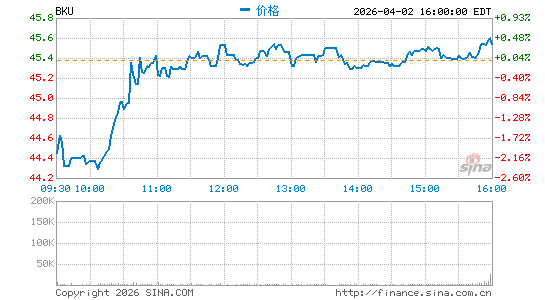 BankUnited, Inc.分时K线