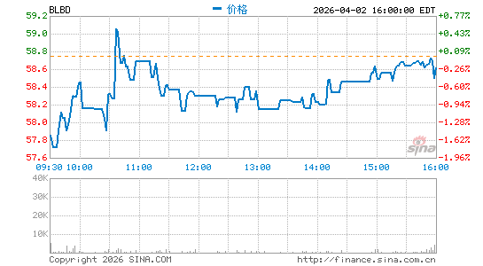 Blue Bird Corp.分时K线