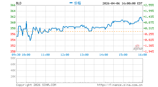 TopBuild Corp.分时K线