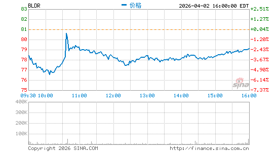 Builders FirstSource, Inc.分时K线