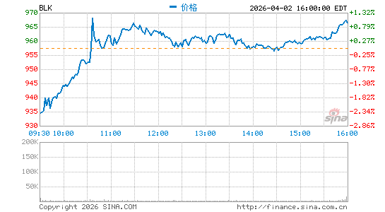 贝莱德集团分时K线