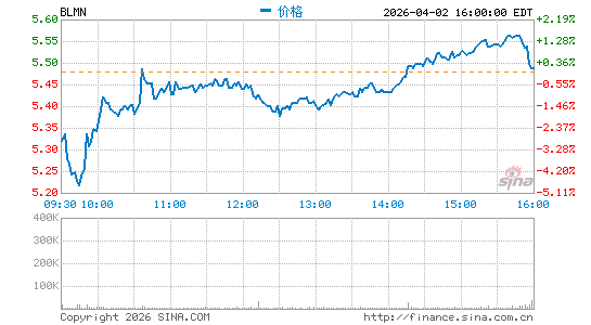 Bloomin' Brands, Inc.分时K线