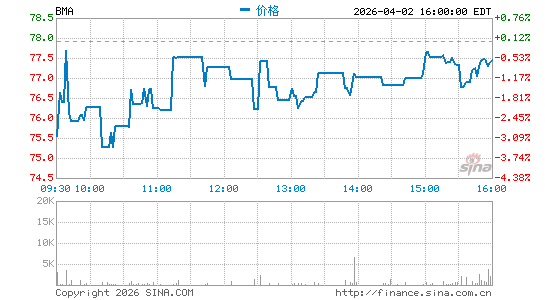 Banco Macro SA分时K线