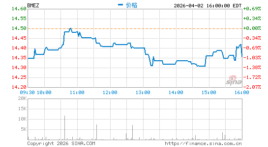 BlackRock Health Sciences Term Trust分时K线