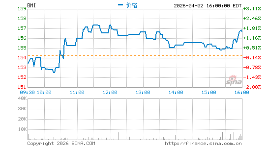 Badger Meter, Inc.分时K线