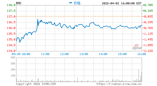 蒙特利尔银行分时K线