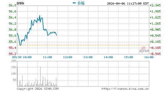 拜玛林制药分时K线