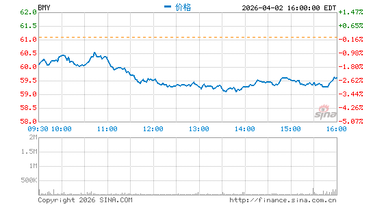 百时美施贵宝公司分时K线