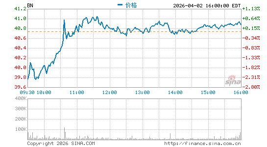 Brookfield Corp.分时K线