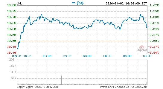 Broadstone Net Lease, Inc.分时K线