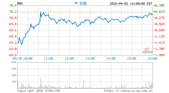 加拿大丰业银行分时K线