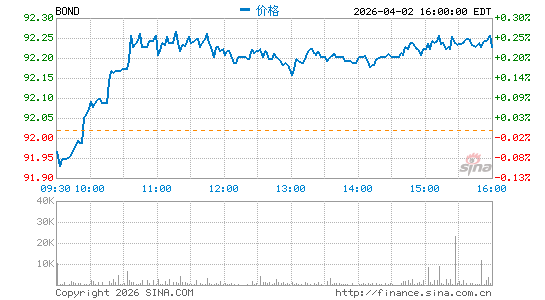 PIMCO 主动管理债券 ETF分时K线