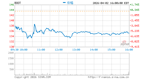 Boot Barn Holdings, Inc.分时K线