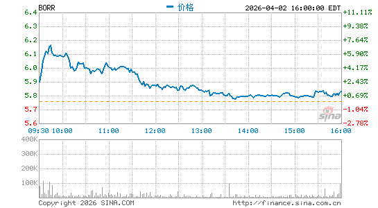 Borr Drilling Ltd.分时K线